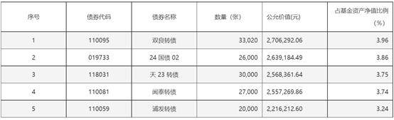 光大保德信中高等级三季度末前五大重仓券