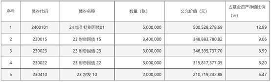 兴华安裕利率债三季度末前五大重仓券