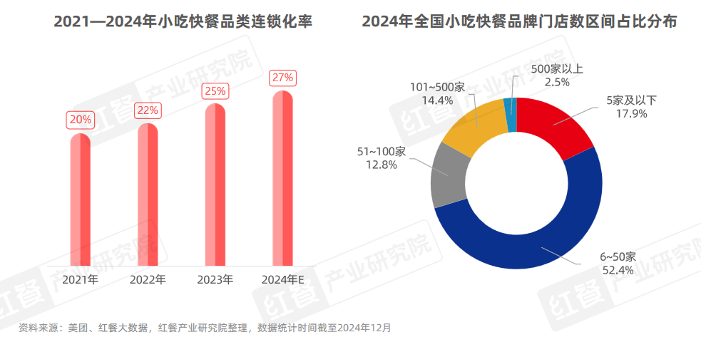 小吃快餐连锁化率增长图