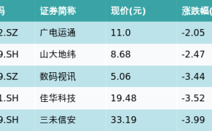 数据确权主题走弱，华夏动漫游戏ETF跌3.39%，广电运通等表现如何？