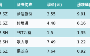 网红经济遇冷，国泰动漫游戏ETF跌3.21%，梦洁股份却逆市大涨9.91%