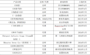 《问剑长生》能否续写吉比特放置修仙传奇？