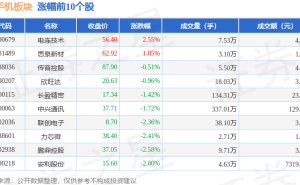 AI手机板块走低，晶华新材领跌近2%，资金净流出近十亿