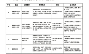 胖东来重拳出击！公示30个侵权账号，最高索赔金额达200万