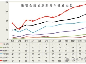 2024年新能源乘用車市場火爆，12月零售量破130萬輛！