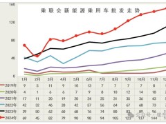 2024年新能源乘用车市场火爆，12月零售量破130万辆！