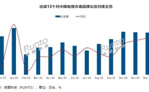 2024年末中国电视市场回暖，12月整机出货量同比增长近10%