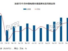 2024年末中國電視市場回暖，12月整機出貨量同比增長近10%