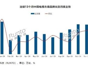 2024年中国电视市场出货微降，海信等八大品牌占据95%市场份额！