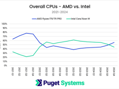 AMD逆袭！2024年Q4工作站处理器市占率首超英特尔