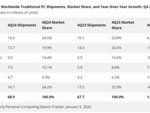 2024年全球PC出貨量微增，聯想惠普戴爾蘋果華碩領跑市場