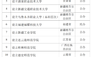 曹德旺捐资百亿，福耀科技大学拟入选本科高校名单！