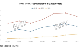 三色激光技术引领投影新潮，中国智能投影市场销量再创新高！