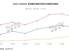 三色激光技术引领投影新潮，中国智能投影市场销量再创新高！