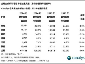 2024年全球PC市场回暖，出货量达2.55亿台，联想夺冠