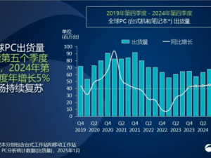 2024年全球PC市场稳健增长，联想稳居销量榜首