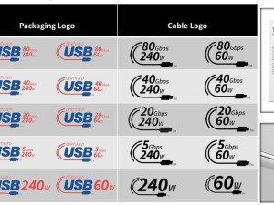 USB命名改革：新徽标直接显示速度与功率，告别混乱时代