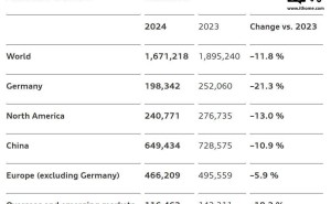 奥迪2024年全球销量下滑近两成，特斯拉首次超越其交付量