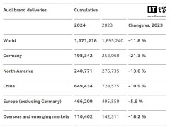 奥迪2024年全球销量下滑近两成，特斯拉首次超越其交付量