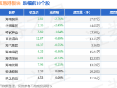 海南自贸港板块1月13日上扬，海航控股领航，资金净流出超亿元