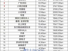 抖音1月13日帶貨日榜揭曉：誰登頂榜首，銷售額高達(dá)6762萬元？