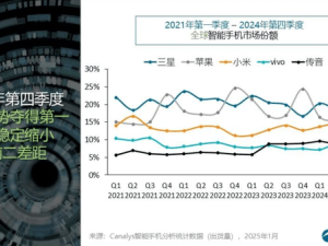 2024年智能手机市场盘点：苹果领跑，小米增速亮眼，安卓品牌双位数增长