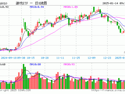 游戏ETF开盘上涨，重仓股多数飘红，昆仑万维领涨