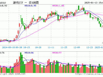 游戏ETF（516010）1月13日份额再增800万份，规模近16亿