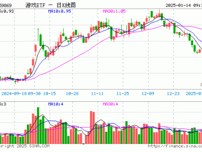 游戏ETF开盘上涨，重仓股多数飘红，华夏基金徐猛管理产品表现如何？
