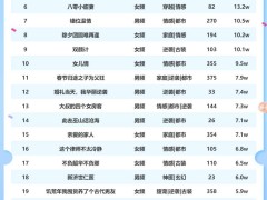 1月13日短剧热度揭晓：《蛇园》登顶星图达人榜