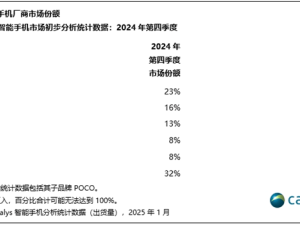 苹果未因创新质疑止步，2024年智能机出货量再夺冠，连续两年超越三星！