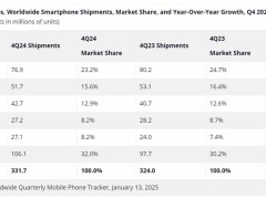 2024全球智能手機市場回暖，小米增速領跑，中國廠商崛起！