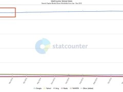 谷歌搜索市场份额跌破90%，霸主地位面临挑战？