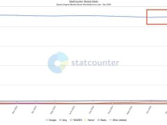 谷歌搜索霸主地位動搖，新興AI搜索勢力能否改寫互聯網格局？
