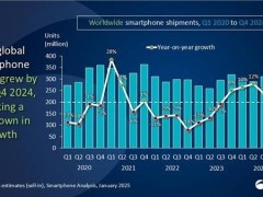 苹果连续称霸！2024年Q4智能手机销量再超三星稳居榜首