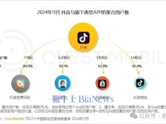 红果短剧月活破4000万，与抖音重合用户超1亿，短剧风口谁主沉浮？