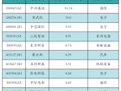 股市融资资金流向：中兴通讯领跑，寒武纪中芯国际紧随其后