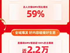 2025快手年貨節(jié)成績(jī)單：動(dòng)銷商家增22%，千萬成交額直播間大漲53%