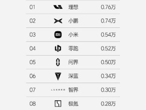 小米汽车崛起！最新周销榜单跻身新势力前三，国产新能源前十占一席
