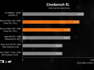 AMD銳龍AI MAX+395核顯性能大爆發，能否撼動RTX 4070地位？