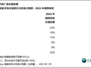 苹果再夺冠！2024年全球智能机出货量超越三星，创新争议未阻销量