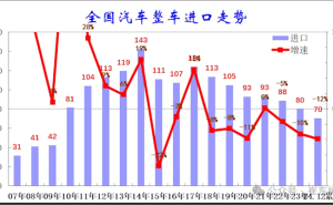 国产车强势崛起！进口车销量七连降，崔东树：竞争力亟待提升