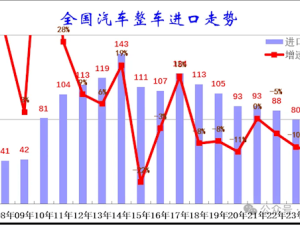 國產車強勢崛起！進口車銷量七連降，崔東樹：競爭力亟待提升