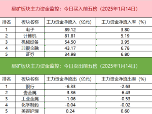 沪深股通成交活跃，机构游资激战银之杰，量化资金偏爱次新股