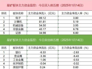 滬深股通成交破千億，電子板塊資金凈流入居首，游資搶籌銀之杰