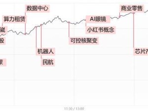 市场放量普涨！创业板指领涨，北证50飙超10%，个股普涨下跌不足40只