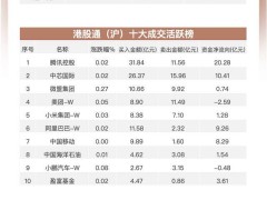 南向资金1月14日净买入百亿港元，加仓腾讯等科技股，小鹏汽车遭减持