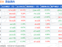 房地产服务板块1月14日大涨，皇庭国际领风骚，资金净流入超四千七百万