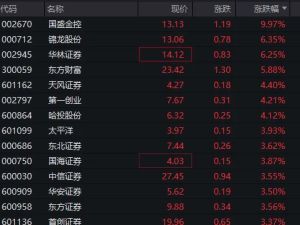 A股強勢反彈，滬指重上3200點！外資機構紛紛看好中國股市？