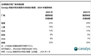 苹果再夺全球智能手机出货王，新兴市场成关键助力